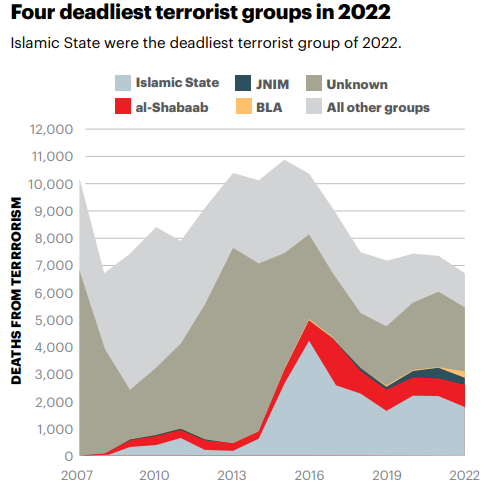 Global Terrorism Index – India ranked 13th, topped by Afghanistan_7.1